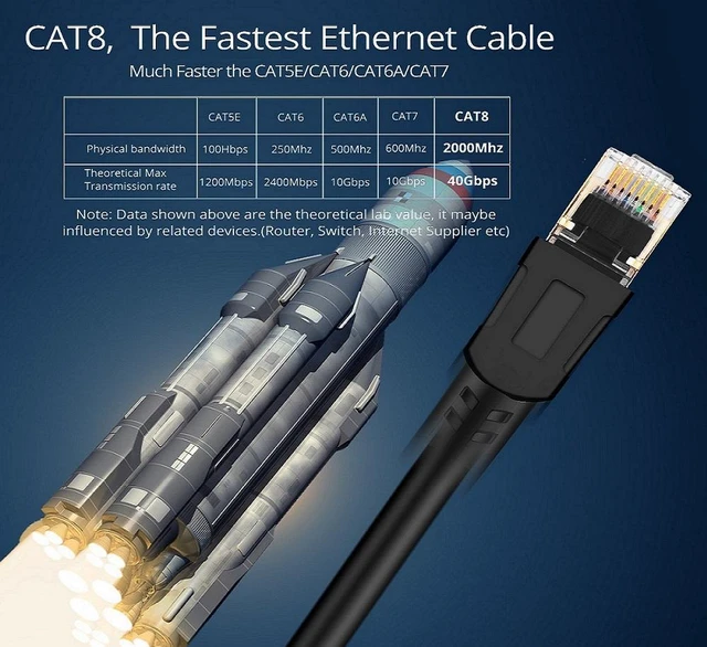 Alt view image 3 of 4 - Cat8 Ethernet Cable,Outdoor&Indoor,3.3 FT Heavy Duty High Speed 26AWG Cat8 LAN Network Cable 40Gbps, 2000Mhz with Gold Plated RJ45 Connector for Router/Gaming/Modem,Weatherproof fasrer than cat7 cat6