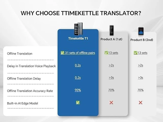Alt view image 2 of 6 - T1 Handheld Translator Device