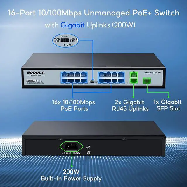 Alt view image 2 of 7 - SODOLA 16 Port Gigabit PoE Switch/16 PoE+ Ports 100Mbps, 2 Gigabit Ethernet Uplink&1 SFP Slot, 200W Built-in Power Supply, 802.3af/at, Extend Function, Plug & Play Unmanaged Network Switch
