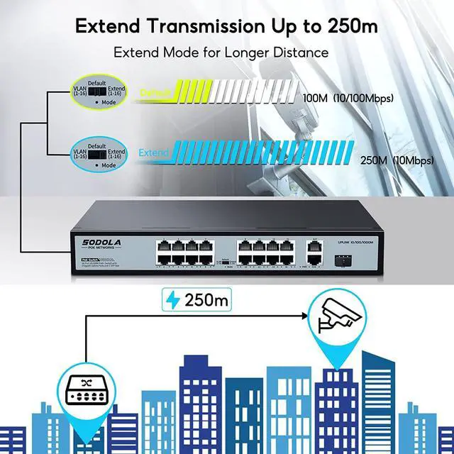 Alt view image 4 of 7 - SODOLA 16 Port Gigabit PoE Switch/16 PoE+ Ports 100Mbps, 2 Gigabit Ethernet Uplink&1 SFP Slot, 200W Built-in Power Supply, 802.3af/at, Extend Function, Plug & Play Unmanaged Network Switch