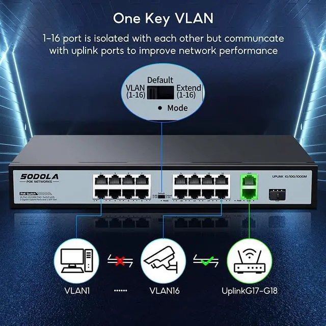 Alt view image 3 of 7 - SODOLA 16 Port Gigabit PoE Switch/16 PoE+ Ports 100Mbps, 2 Gigabit Ethernet Uplink&1 SFP Slot, 200W Built-in Power Supply, 802.3af/at, Extend Function, Plug & Play Unmanaged Network Switch