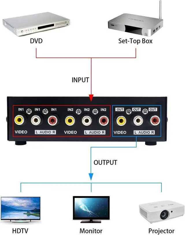Alt view image 6 of 6 - Duttek RCA Switch Box 2 Port AV Switch Box AV Selector Switch 2 in 1 Out Composite Video L/R Audio RCA Selector Box AV Switch Box Component RCA Switcher for DVD STB Game Consoles