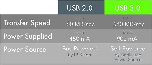 Alt view image 6 of 7 - 10 Meter (32 Foot) USB 3.0 Active Extension Cable with AC Power Adapter and Back-Voltage Protection