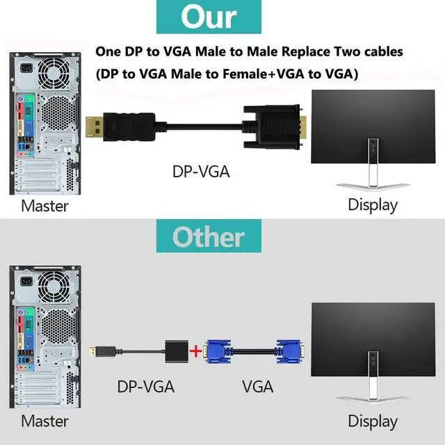 Alt view image 4 of 7 - DisplayPort to VGA FOBOIU DisplayPort to VGA Adapter 3 Feet Display Port to VGA Connects DP Port from Desktop or Laptop to Monitor or Projector with VGA Port
