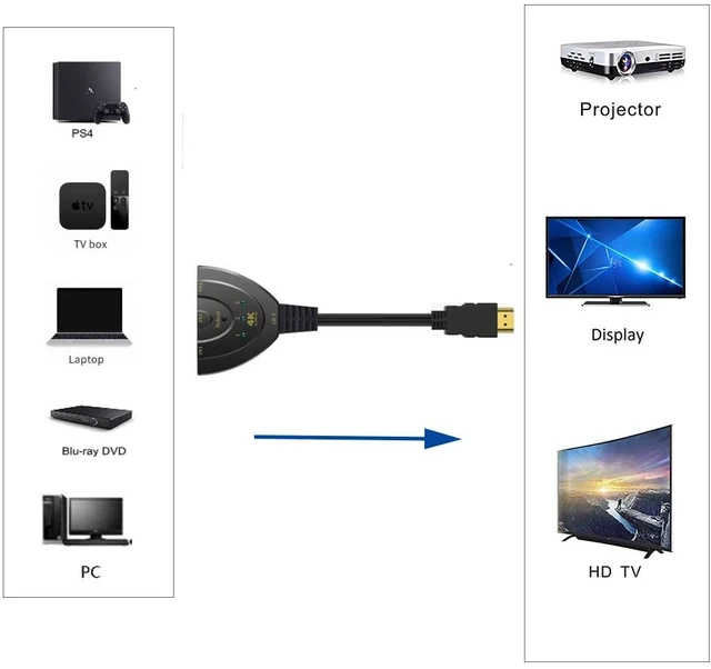 Alt view image 4 of 5 - 4K HDMI Switch 3 in 1 OutAnbear 3 Port HDMI Switch 3x1 Switch Splitter with Pigtail Cable Supports Full HD 4K@30HZ 1080P DVD 3D Player