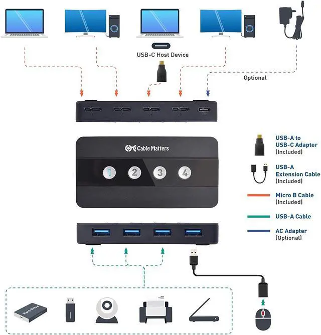 Alt view image 3 of 7 - Cable Matters 4 Port USB 3.0 Switch Hub USB Sharing Switch for 4 Computers and USB Peripherals - Button or Wireless Remote Control Swapping - Includes USB-C Adapter for USB-C and Thunderbolt 3