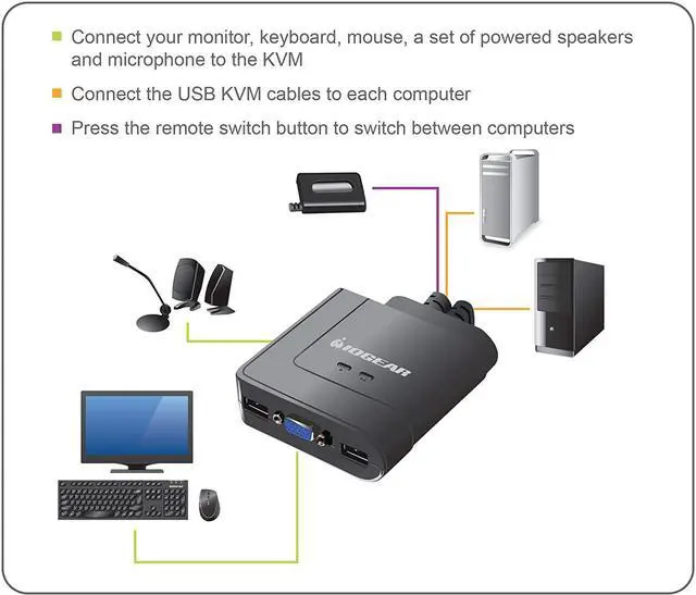 Alt view image 6 of 7 - IOGEAR 2-Port USB VGA Cabled KVM Switch - 2048 x 1536 - 2.1 Stereo Audio w/Mic - Plug n Play - Remote Push Button Switching - Compatible w/PC MAC and SUN - GCS72U