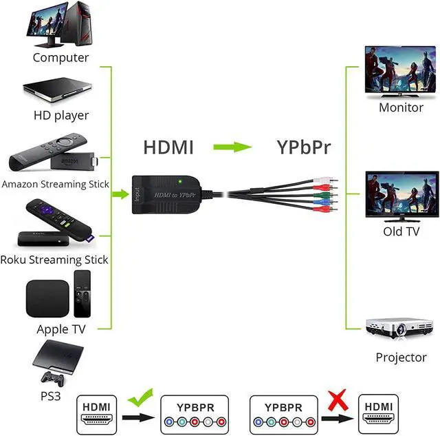 Alt view image 4 of 7 - HDMI to Component Converter Scaler with 60cm 1080P YPbPr Cable HDMI to YPbPr Converter Convert hdmi to Component HDMI to Video Converter HDMI to 5RCA RGB Converter