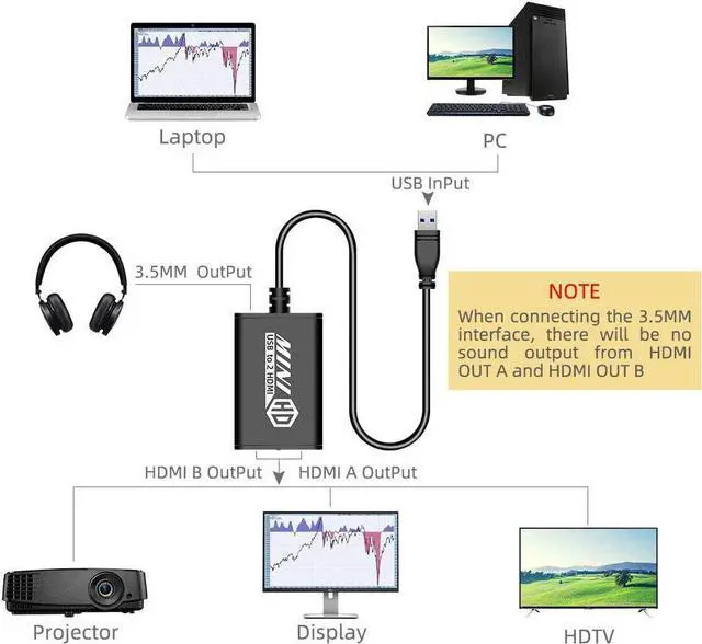 Alt view image 4 of 7 - Unstincer USB 3.0 to Dual HDMI Adapter,Compatible with Windows ChromeBook MacBook,Support 3.5mm Jack Stereo Output Expand 2 Different Display Screens (Dual HDMI Adapter)