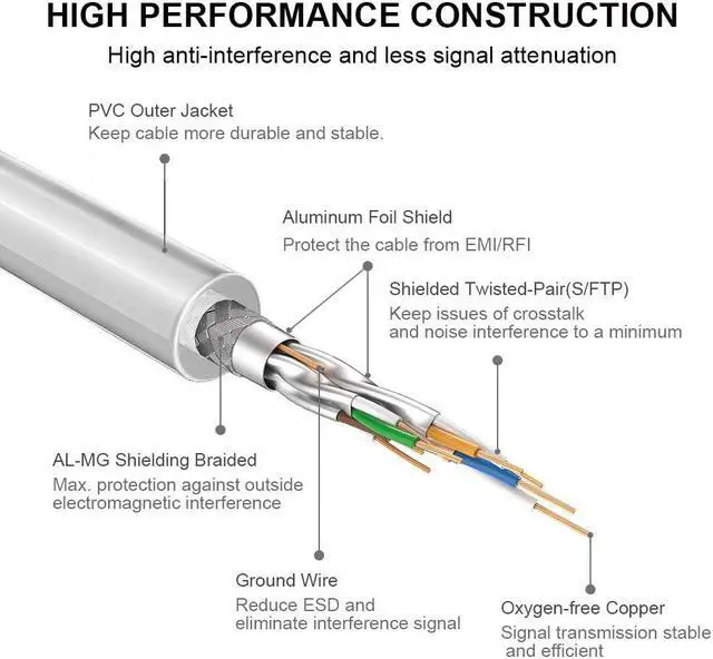 Alt view image 4 of 7 - CAT 8 Ethernet Cable 15ft (5 Pack) Ultra High Speed 40Gbps 2000MHz SFTP 26AWG CAT8 Cable LAN Internet Network Cord with Gold Plated RJ45 Connector for Gaming Router Modems PC (15ft/5 Pack/White)