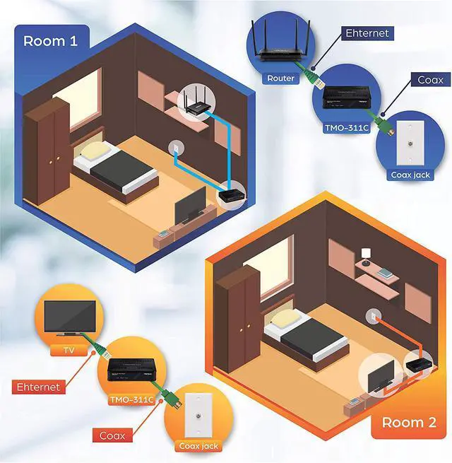 Alt view image 4 of 6 - TRENDnet MoCA 2.0 Ethernet Over Coax Adapter(2-Pack) TMO-311C2K Backward Compatible w/MoCA 1.1/1.0 Gigabit LAN Port Supports Net Throughput up to 1Gbps Supports up to 16 Nodes on One Network
