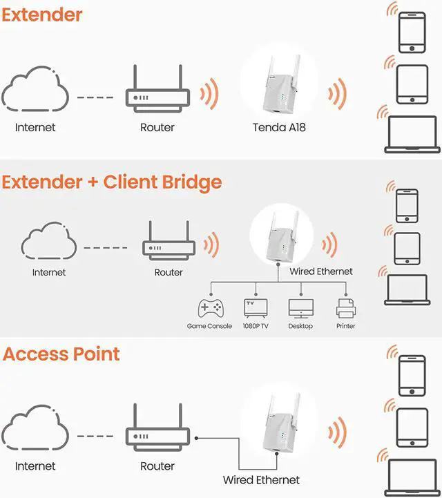Alt view image 6 of 7 - Tenda AC1200 WiFi Range Extender, WiFi Repeater Wireless Signal Booster, WiFi Extender Signal Booster Covers Up to 1300 Sq.ft and 20 Devices, Dual-Band and Double-Antennas WiFi Repeater(A18)