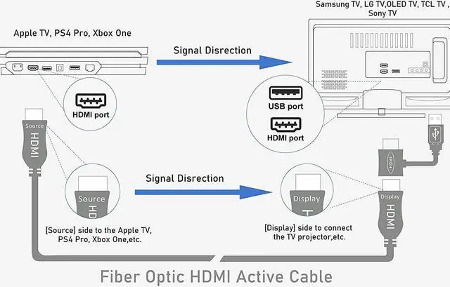 Alt view image 4 of 4 - 4K Fiber Optic HDMI Cable 100 Feet, 31 Metre, Work on Full 4K 60Hz HDR ARC, HDCP 2.2, 1440p 144Hz, 18Gbps High Speed Ultra HD, Directional Active Cord Compatible for -TV Ps4 Xbox