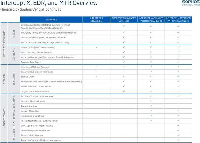 Alt view image 4 of 6 - Central Intercept X Advanced 1 Year License for 1 User (CIXD1CSAA)