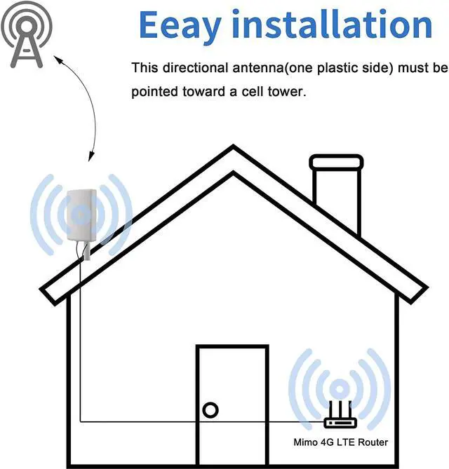 Alt view image 5 of 7 - 11dBi High Gain 2x2 MIMO Panel Antenna for 4G LTE Cellular Hotspots, Routers, & Gateways, T-Mobile Home Internet, Verizon, AT&T, T-Mobile Telus, Bell Cell Signal Booster, Eifagur