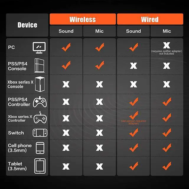 Alt view image 4 of 7 - NUBWO G06 Wireless Gaming Headset for PS5, PS4, PC, Noise Cancelling Over Ear Gaming Headphones with Mic, 2.4GHz Ultra-Low Latency, Soft Memory Earmuffs, Wired Mode for Xbox One, Xbox Series X Games