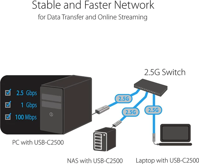 Alt view image 4 of 7 - ASUS USB-C2500 2.5G Ethernet USB Adapter Supports Wired Network Connection Mac OS, Linux, Windows, Backward Compatible on 1G/100Mbps, Ideal for Gaming, TAA Compliant