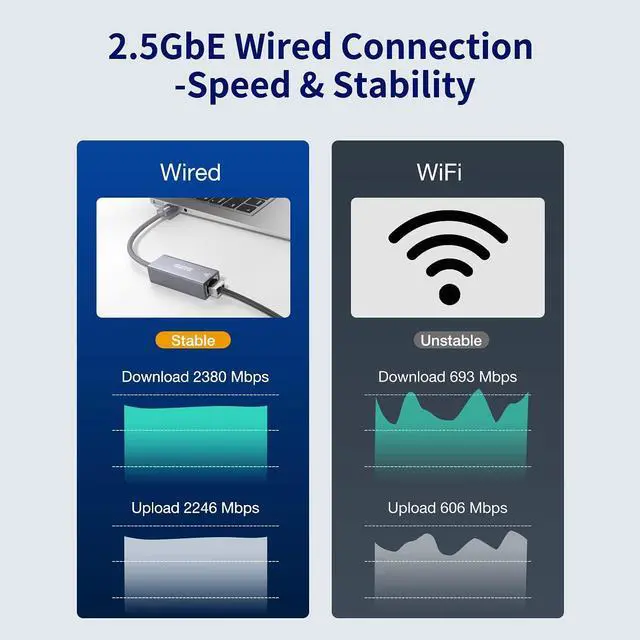 Alt view image 3 of 7 - USB 2.5Gb Ethernet Adapter, USB 3.0 to 2.5 Gigabit RJ45 LAN Network Adapter Cable, 10/100/1000/2500M Full Speed NIC for Mac OS, iOS, Windows, Linux, Dell XPS, Thinkpad X, Synology NAS, PC