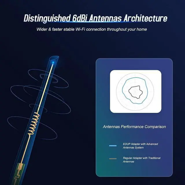 Alt view image 7 of 7 - EDUP USB 3.0 Bluetooth WiFi Adapter AC1200Mbps 6dBi Antenna for PC, USB Wi-Fi Dongle Bluetooth 4.1 Receiver 2.4G/5Ghz Wireless Network Adapters for Windows 10/8/8.1/7, Mac OS X 10.6-10.15