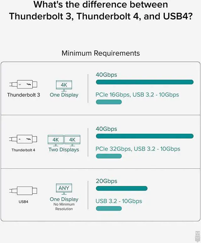 Alt view image 5 of 6 - Plugable Thunderbolt 4 Cable [Thunderbolt Certified] 6.6ft USB4 Cable with 100W Charging, Single 8K or Dual 4K Displays, 40Gbps Data Transfer, Compatible with Thunderbolt, USB4, USB-C - Driverless