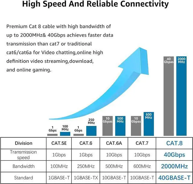 Alt view image 6 of 7 - Cat 8 Ethernet Cable 100 Ft Cat8 Internet Cable Flat Gigabit High Speed Shielded RJ45 LAN Cable White
