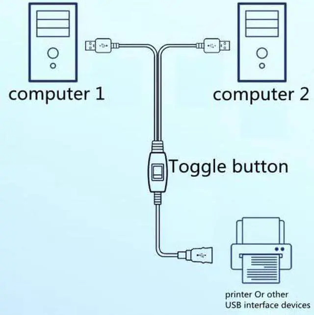 Alt view image 2 of 6 - USB Splitter Cable,Printer Sharing Switch Cable, USB Splitter 2 Male 1 Female for Printer, Scanner, Speaker, Keyboard, Mouse Etc, with Printer Cable (5ft/1.5m)