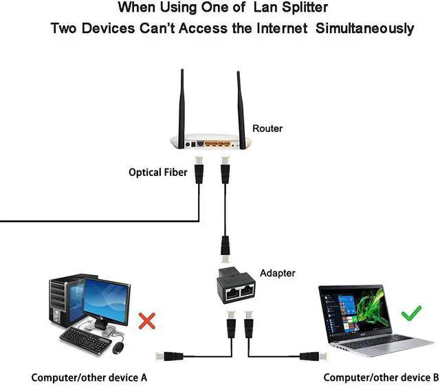 Alt view image 2 of 7 - Ethernet Splitter Ethernet Cable Splitter Ethernet Splitter 1 to 2 for Cat5 Cat5e Cat6 Cat6e Cat7 Cable and Supports Connecting Two Devices to The Network at The Same Time. (2 PCS) Black