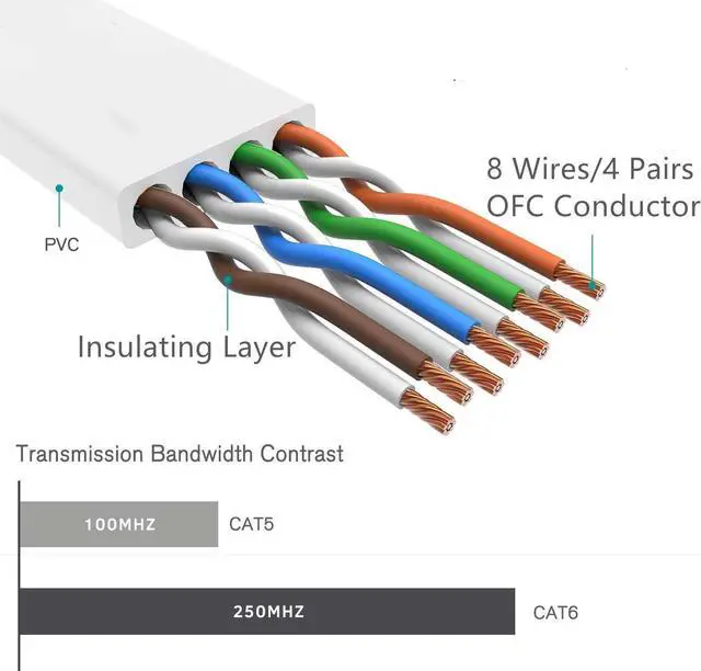 Alt view image 4 of 7 - Cat 6 Ethernet Cable 50 ft, Solid Flat Internet Cords, Network LAN Patch Cables, Faster Than CAT5E/Cat5, White Slim Cat6 High Speed Computer Wire with Snagless Rj45 Connector for Router, Modem
