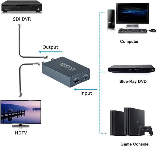 Alt view image 2 of 6 - HDMI to SDI Converter, Micro Converter One HDMI in Two SDI Output (with Power Supply Adapter, Audio Embedder Support HDMI 1.3, 3G/HD-SDI Auto Format Detection Extender for Camera CCTV