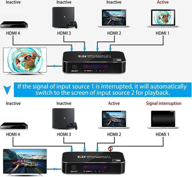 Alt view image 5 of 7 - FERRISA 4K 60Hz 4x1 HDMI Switch 4 Port Auto HDMI Switch Box with IR Remote Support HDCP 2.2 4Kx2K 3D 1080P 4 in 1 Out HDMI Switch Switcher Selector for Xbox360/PS4/PS3/Roku/to TV Projector