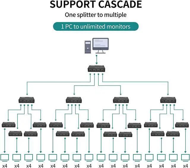 Alt view image 6 of 7 - MT-ViKI HDMI Splitter 1 in 4 Out 1x4 Power HDMI Splitter 4 Ports w/AC Adapter 4Kx2K@30Hz 3D Full HD Distributor for PS4 Fire Stick HDTV