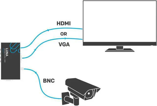 Alt view image 5 of 7 - Direct Luna BNC to VGA + HDMI Converter