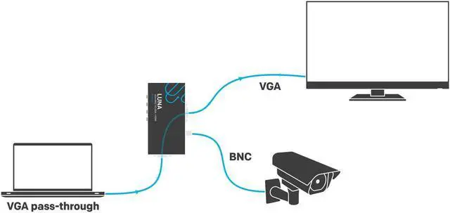 Alt view image 6 of 7 - Direct Luna BNC to VGA + HDMI Converter