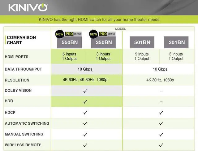 Alt view image 7 of 7 - Kinivo HDMI Switch 4K HDR, (5 Port, 4K 30Hz, Auto-Switching, IR Wireless Remote)