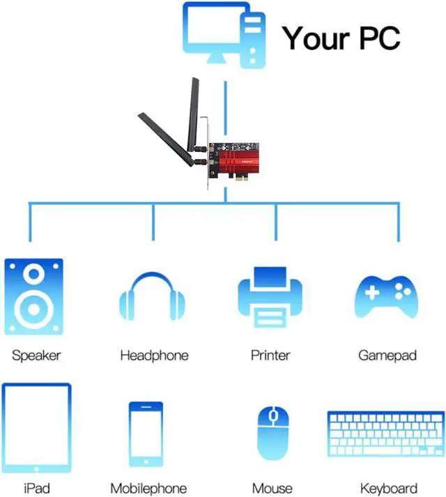 Alt view image 5 of 7 - AX210 PCI-E WiFi Card BT5.2 160MHz Tri-Band Expands WiFi into 6GHz/5GHz/2.4GHz 5400Mbps Gigabit AX210ngw Desktop PC PCIe Wireless Network Adapter WiFi 6E 802.11ac ax MU-MIMO for Windows 11/10