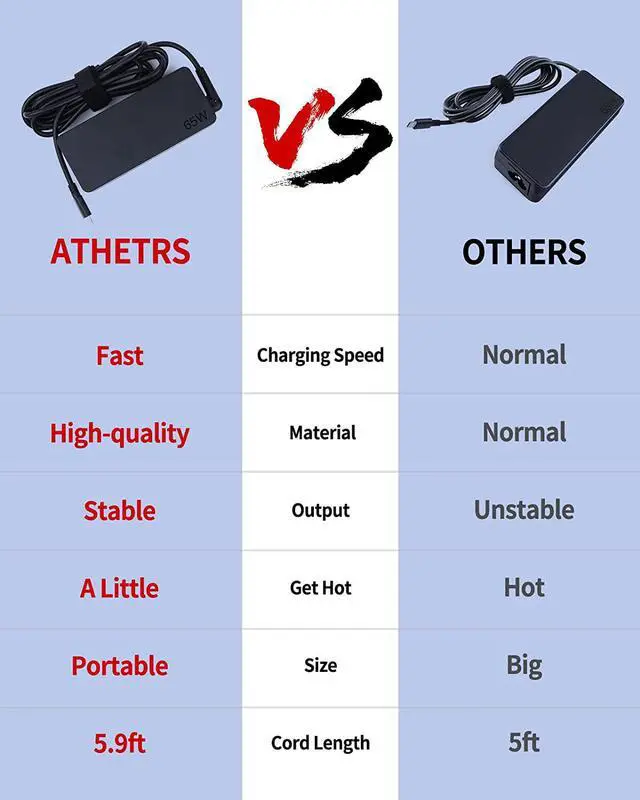 Alt view image 4 of 7 - ATHETRS 65W 45W Type C USB C Charger, Fast Chromebook Charger Compatible with Lenovo Thinkpad, HP Chromebook, Dell Latitude, Mac Book Pro, Acer Chromebook, Huawei Matebook, Samsung Oneplus Smart Phone
