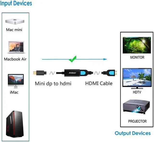 Alt view image 6 of 7 - Mini Displayport to HDMI Adapter Thunderbolt to HDMI Cable Gold-Plated Display Port to HDMI Adapter Compatible with MacBook Pro MacBook Air Mac Mini  Surface Pro