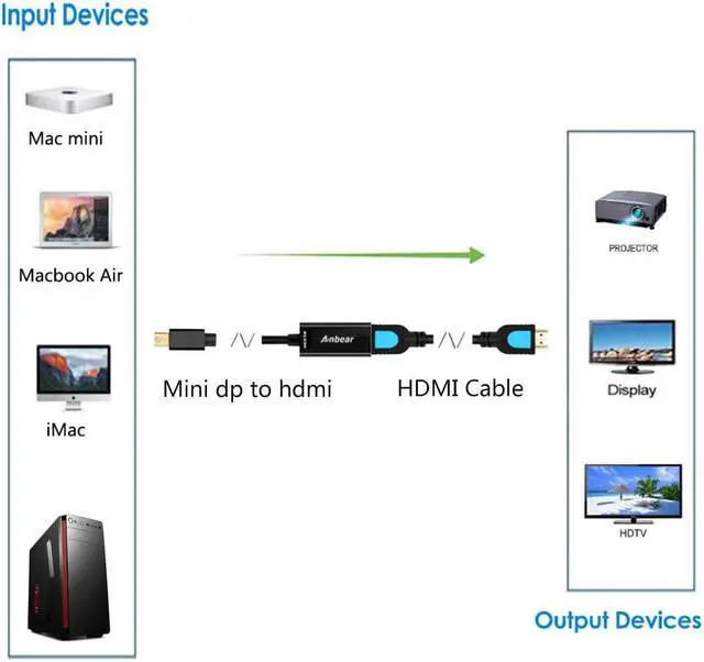 Alt view image 3 of 5 - Mini Display Port to HDMI 4K@30HZ Gold Plated Mini Displayport(Thunderbolt Port) to HDMI Converter Adapter 4Kx2K for Mac BookMac Book air iMac and More with MDP