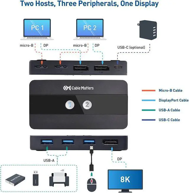 Alt view image 3 of 7 - Cable Matters USB 3.0 KVM Switch DisplayPort 1.4 for 2 Computers with 8K@60Hz / 4K@120Hz Display Port Video & 3X 5Gbps USB Ports, FreeSync, G-SYNC and HDR Support - RF Remote Control Switch