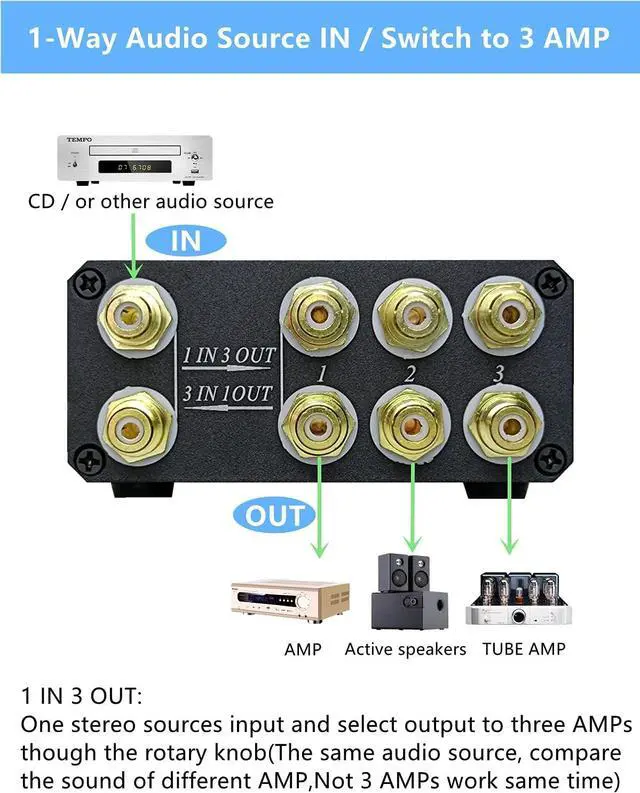 Alt view image 3 of 5 - U31 Premium RCA Switch Box, 3 in 1 Out Audio Switch, Stereo Switch Box with Signal Lossless, Sturdy Aluminum case Strong Anti-Interference, Compact Connector Distributor RCA Splitter Boxes