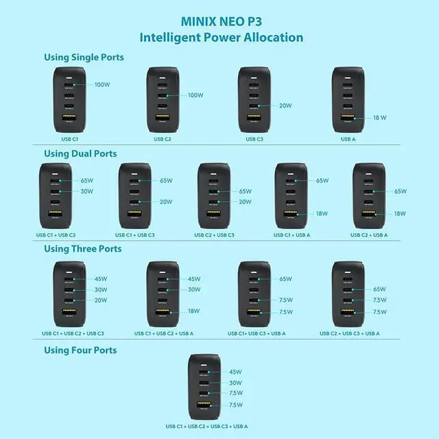 Alt view image 5 of 7 - MINIX NEO P3 100W Turbo 4-Ports GaN Wall Charger, 3 x USB-C Port Fast Charging Adapter(Max 100W/20W), 1 USB-A (Max 18W). Compatible with MacBook Pro Air, iPad Pro, iPhone 14,Galaxy S9 and More.
