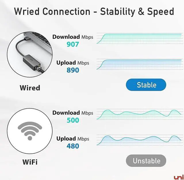 Alt view image 2 of 7 - USB to Ethernet Adapter, uni Driver Free USB 3.0 to Gigabit Ethernet LAN Network Adapter, 100/1000 Mbps RJ45 Internet Adapter Compatible with MacBook, Surface, Laptop PC with Windows, XP, Mac/Linux