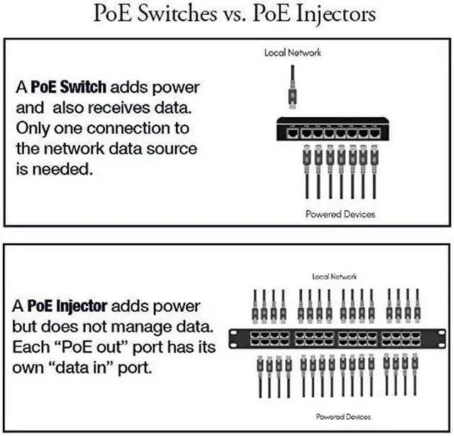 Alt view image 5 of 5 - PoE Texas GPOE-16A-48v120w | Passive 802.3af Power Over Ethernet Injector for 16 PoE Cameras, IP Phones, WiFi Access Points and More | Includes 48 Volt Power Supply