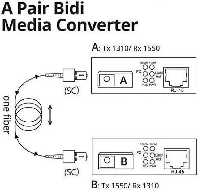 Alt view image 4 of 7 - Gigabit Ethernet Fiber Media Converters, A Pair of 10/100/1000M RJ45 to 1000M Bi-Directional Single-Mode SC Fiber, up to 20Km(12.4mi)