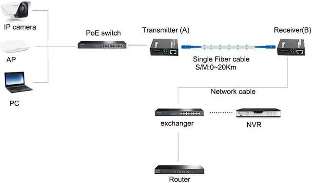 Alt view image 6 of 6 - Gigabit Ethernet Fiber Media Converters, A Pair of 10/100/1000M RJ45 to 1000M Bi-Directional Single-Mode SC Fiber, up to 20Km(12.4mi)