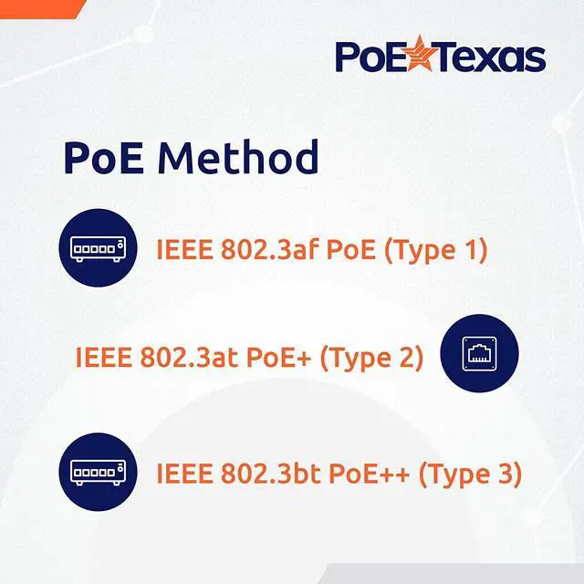 Alt view image 4 of 6 - Poe Texas PoE Injector - 802.3bt PoE++ Single Port 4 Pair Power Over Ethernet Injector - 6KV Surge Protection - Active PoE Adapter 55V 60W Output - 10/100/1000 Gigabit Data - Wall Mount Plug & Play