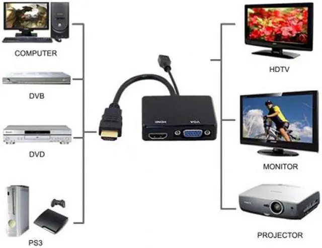 Alt view image 7 of 7 - Chenyang Cable HDMI to VGA & HDMI Female Splitter with Audio Video Cable Converter Adapter For HDTV PC Monitor