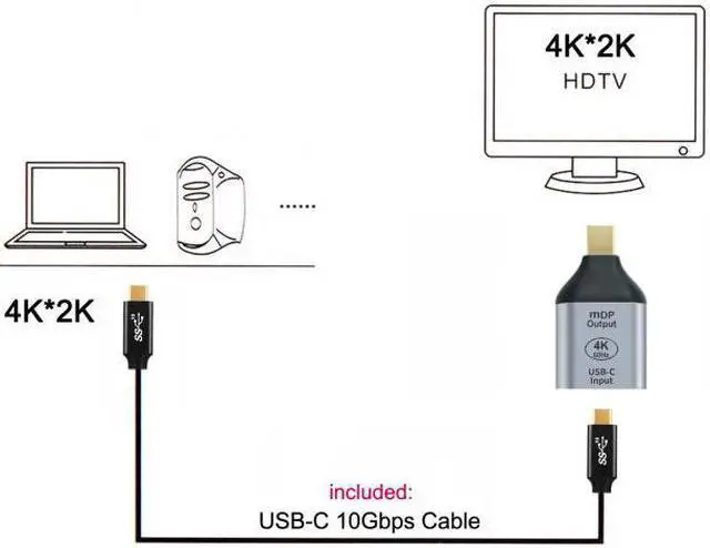 Alt view image 5 of 7 - Chenyang UC-012-MDP+UC-124-1.5M 10Gbps 100W Cable USB-C Type C Female Source to Mini Displayport DP Sink HDTV Adapter 4K 60hz 1080p for TabletPhoneLaptop