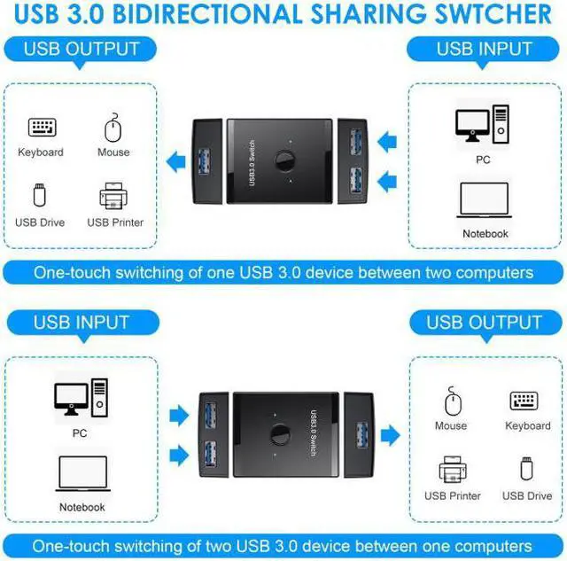 Alt view image 5 of 7 - Jimier Cable KVM USB 3.0 Bidirectional Switch Selector 2 to 1 PCs Sharing or 1 to 2 Hub for Keyboard Mouse Scanner Printer