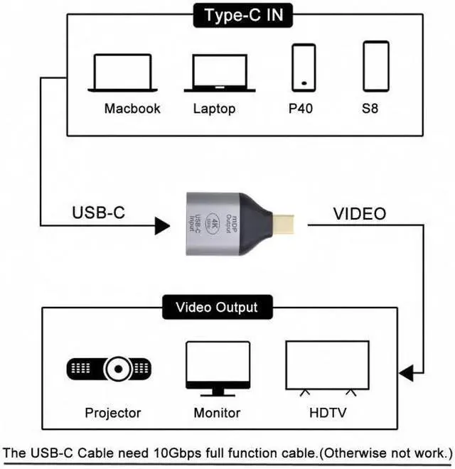 Alt view image 7 of 7 - Chenyang Cable USB-C Type C Female Source to Mini Displayport DP Sink HDTV Adapter 4K 60hz 1080p for Tablet & Phone & Laptop